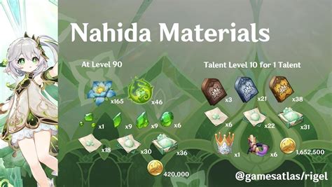 Genshin Impact Nahida materials